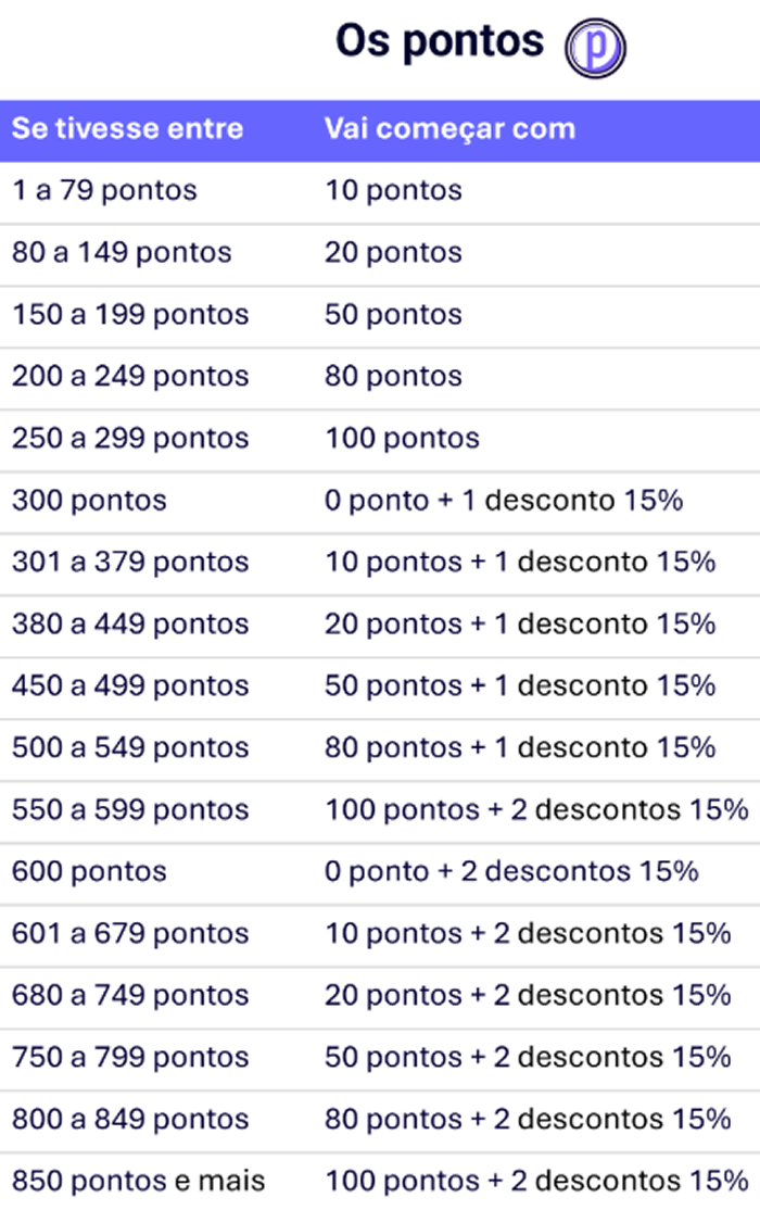 Os pontos